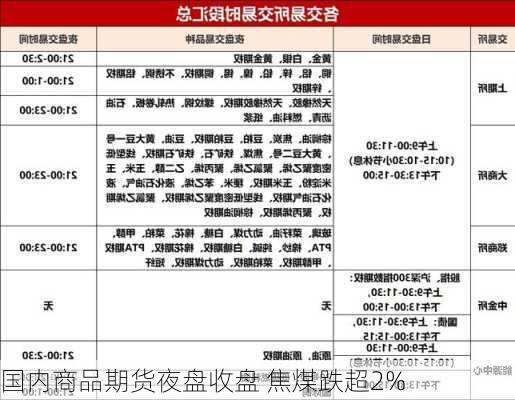 国内商品期货夜盘收盘 焦煤跌超2%