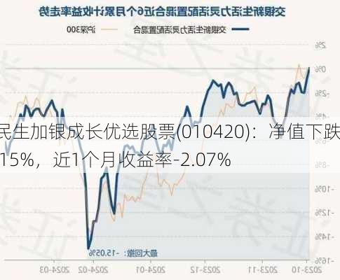 民生加银成长优选股票(010420)：净值下跌1.15%，近1个月收益率-2.07%