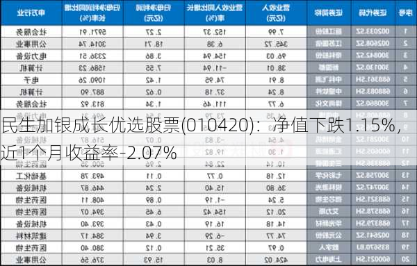 民生加银成长优选股票(010420)：净值下跌1.15%，近1个月收益率-2.07%