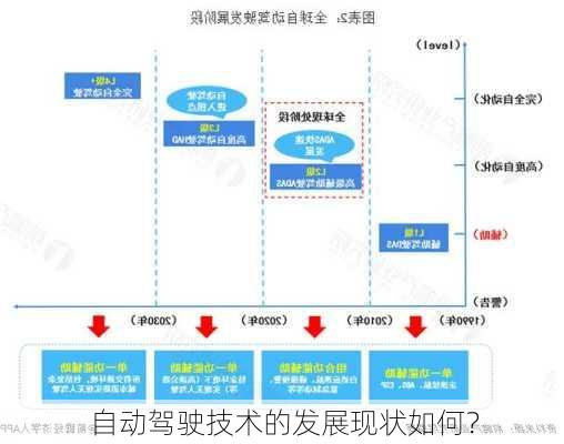 自动驾驶技术的发展现状如何？