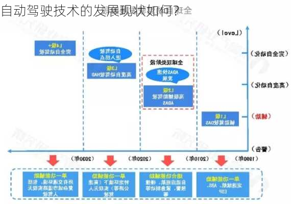 自动驾驶技术的发展现状如何？