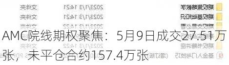 AMC院线期权聚焦：5月9日成交27.51万张，未平仓合约157.4万张