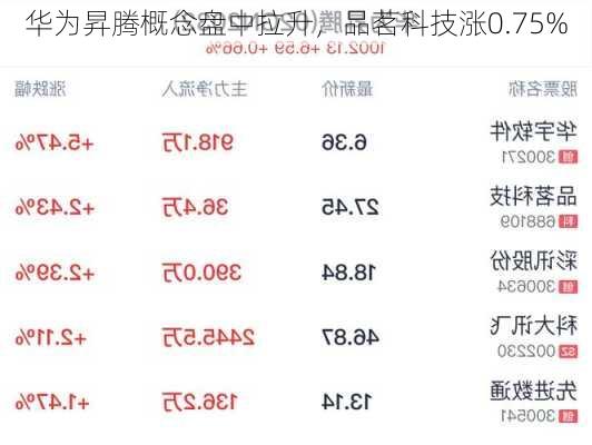 华为昇腾概念盘中拉升，品茗科技涨0.75%