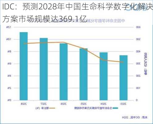 IDC：预测2028年中国生命科学数字化解决方案市场规模达369.1亿