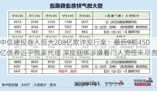 中信建投卷入恒大208亿欺诈发行案：最后9期450亿债券近乎独家代理 深度捆绑涉嫌看门人责任未尽责