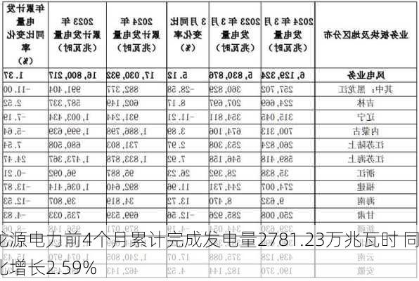 龙源电力前4个月累计完成发电量2781.23万兆瓦时 同比增长2.59%