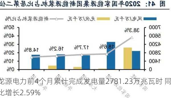 龙源电力前4个月累计完成发电量2781.23万兆瓦时 同比增长2.59%