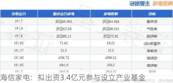 海信家电：拟出资3.4亿元参与设立产业基金