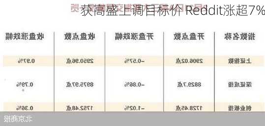 获高盛上调目标价 Reddit涨超7%