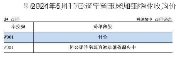 2024年5月11日辽宁省玉米加工企业收购价