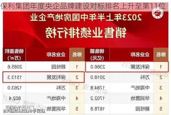 保利集团年度央企品牌建设对标排名上升至第11位