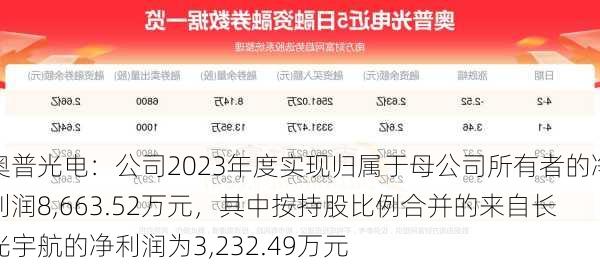 奥普光电：公司2023年度实现归属于母公司所有者的净利润8,663.52万元，其中按持股比例合并的来自长光宇航的净利润为3,232.49万元