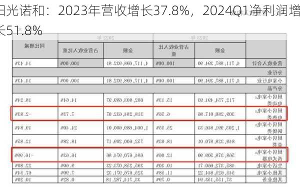 阳光诺和：2023年营收增长37.8%，2024Q1净利润增长51.8%