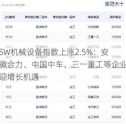 SW机械设备指数上涨2.5%：安徽合力、中国中车、三一重工等企业迎增长机遇