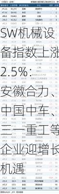 SW机械设备指数上涨2.5%：安徽合力、中国中车、三一重工等企业迎增长机遇