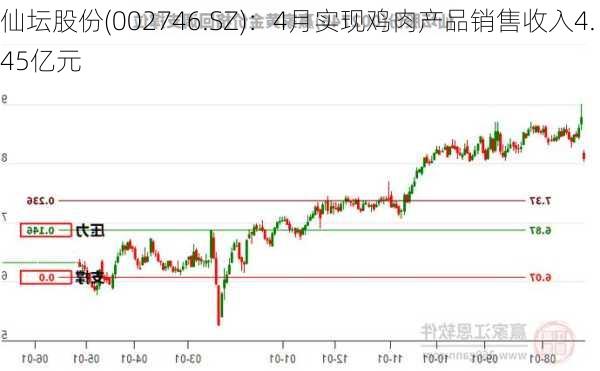 仙坛股份(002746.SZ)：4月实现鸡肉产品销售收入4.45亿元