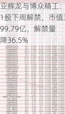 亚辉龙与博众精工：61股下周解禁，市值399.79亿，解禁量降36.5%