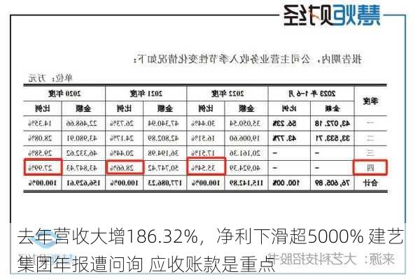 去年营收大增186.32%，净利下滑超5000% 建艺集团年报遭问询 应收账款是重点