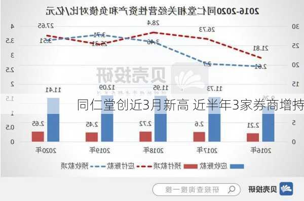 同仁堂创近3月新高 近半年3家券商增持