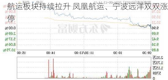 航运板块持续拉升 凤凰航运、宁波远洋双双涨停