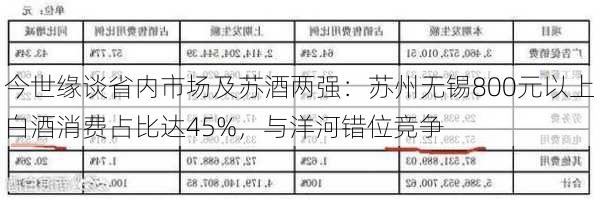 今世缘谈省内市场及苏酒两强：苏州无锡800元以上白酒消费占比达45%，与洋河错位竞争