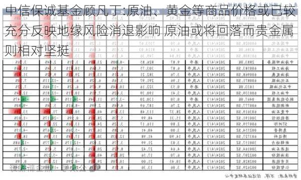 中信保诚基金顾凡丁:原油、黄金等商品价格或已较充分反映地缘风险消退影响 原油或将回落而贵金属则相对坚挺