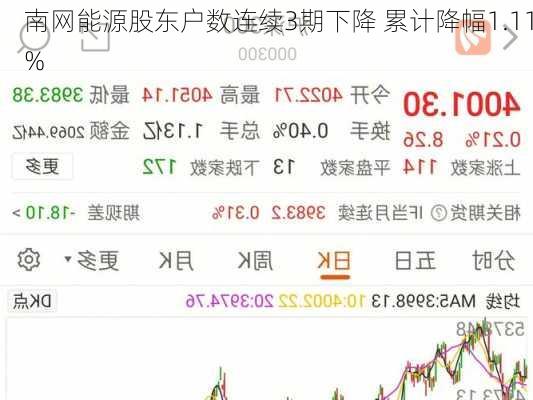 南网能源股东户数连续3期下降 累计降幅1.11%