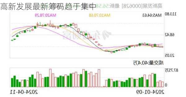 高新发展最新筹码趋于集中