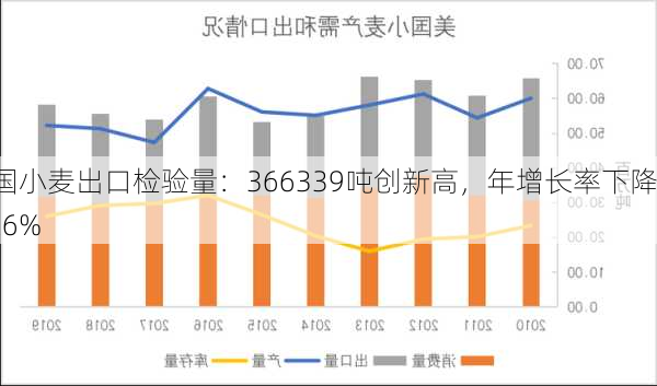 美国小麦出口检验量：366339吨创新高，年增长率下降5.26%