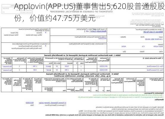 Applovin(APP.US)董事售出5,620股普通股股份，价值约47.75万美元