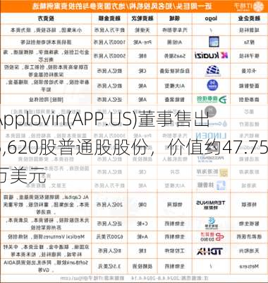 Applovin(APP.US)董事售出5,620股普通股股份，价值约47.75万美元