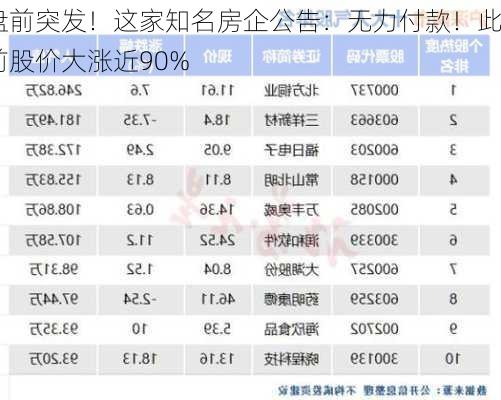 盘前突发！这家知名房企公告：无力付款！此前股价大涨近90%