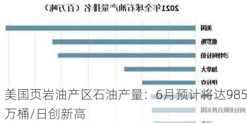 美国页岩油产区石油产量：6月预计将达985万桶/日创新高