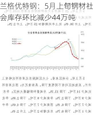 兰格优特钢：5月上旬钢材社会库存环比减少44万吨