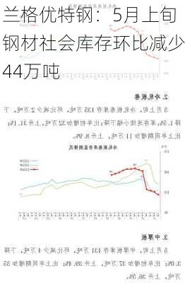 兰格优特钢：5月上旬钢材社会库存环比减少44万吨