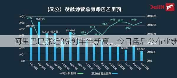 阿里巴巴涨近3%创半年新高，今日盘后公布业绩