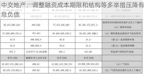 中交地产：调整融资成本期限和结构等多举措压降有息负债