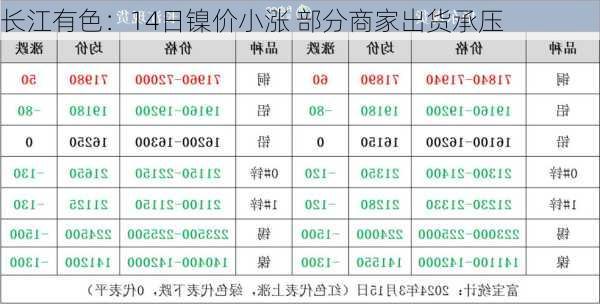 长江有色：14日镍价小涨 部分商家出货承压