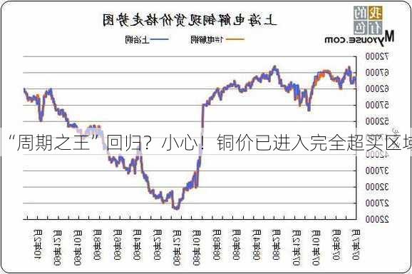 “周期之王”回归？小心！铜价已进入完全超买区域