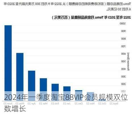 2024年一季度淘宝88VIP会员规模双位数增长