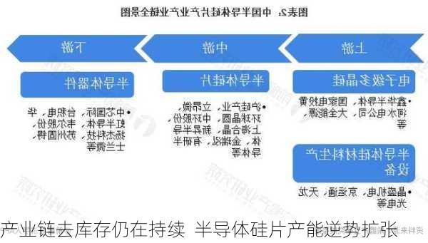 产业链去库存仍在持续  半导体硅片产能逆势扩张