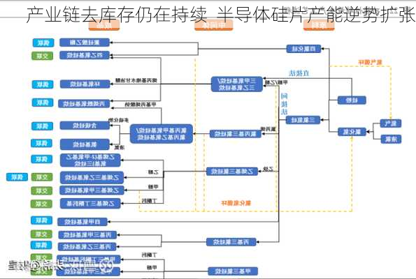 产业链去库存仍在持续  半导体硅片产能逆势扩张