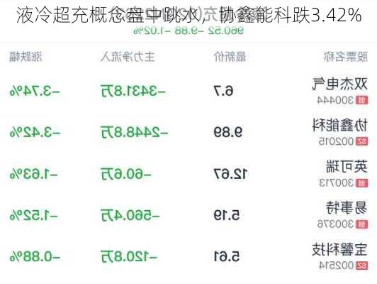 液冷超充概念盘中跳水，协鑫能科跌3.42%