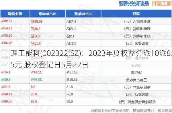 理工能科(002322.SZ)：2023年度权益分派10派8.5元 股权登记日5月22日