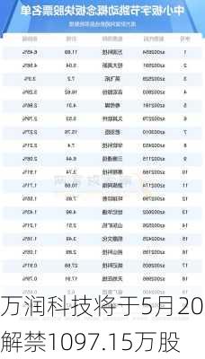 万润科技将于5月20日解禁1097.15万股