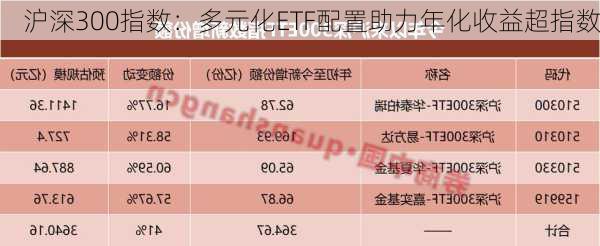 沪深300指数：多元化ETF配置助力年化收益超指数