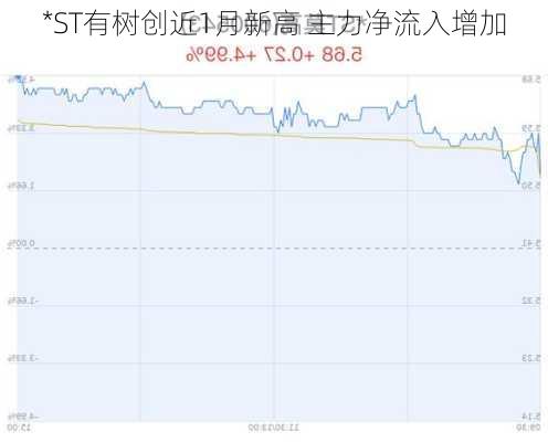 *ST有树创近1月新高 主力净流入增加