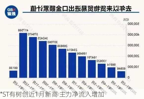 *ST有树创近1月新高 主力净流入增加