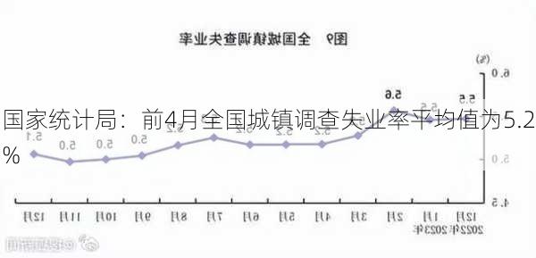 国家统计局：前4月全国城镇调查失业率平均值为5.2%