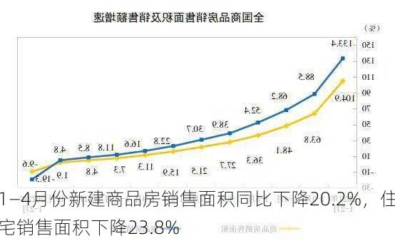 1―4月份新建商品房销售面积同比下降20.2%，住宅销售面积下降23.8%